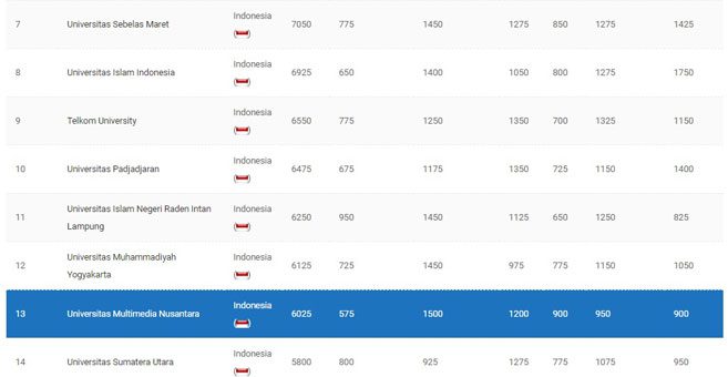 UMN berada di peringkat ke-13 kampus hijau di Indonesia (dok.UMN)