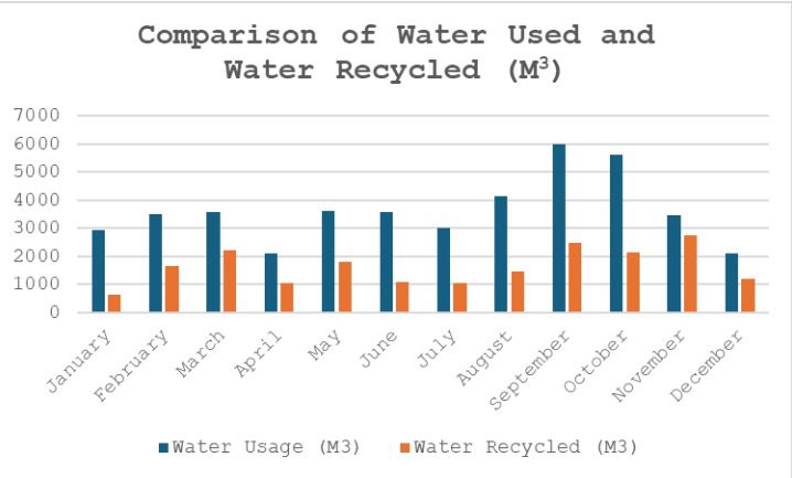 UMN Achieves Nearly 45% Water Recycling: A Milestone in Campus Sustainability